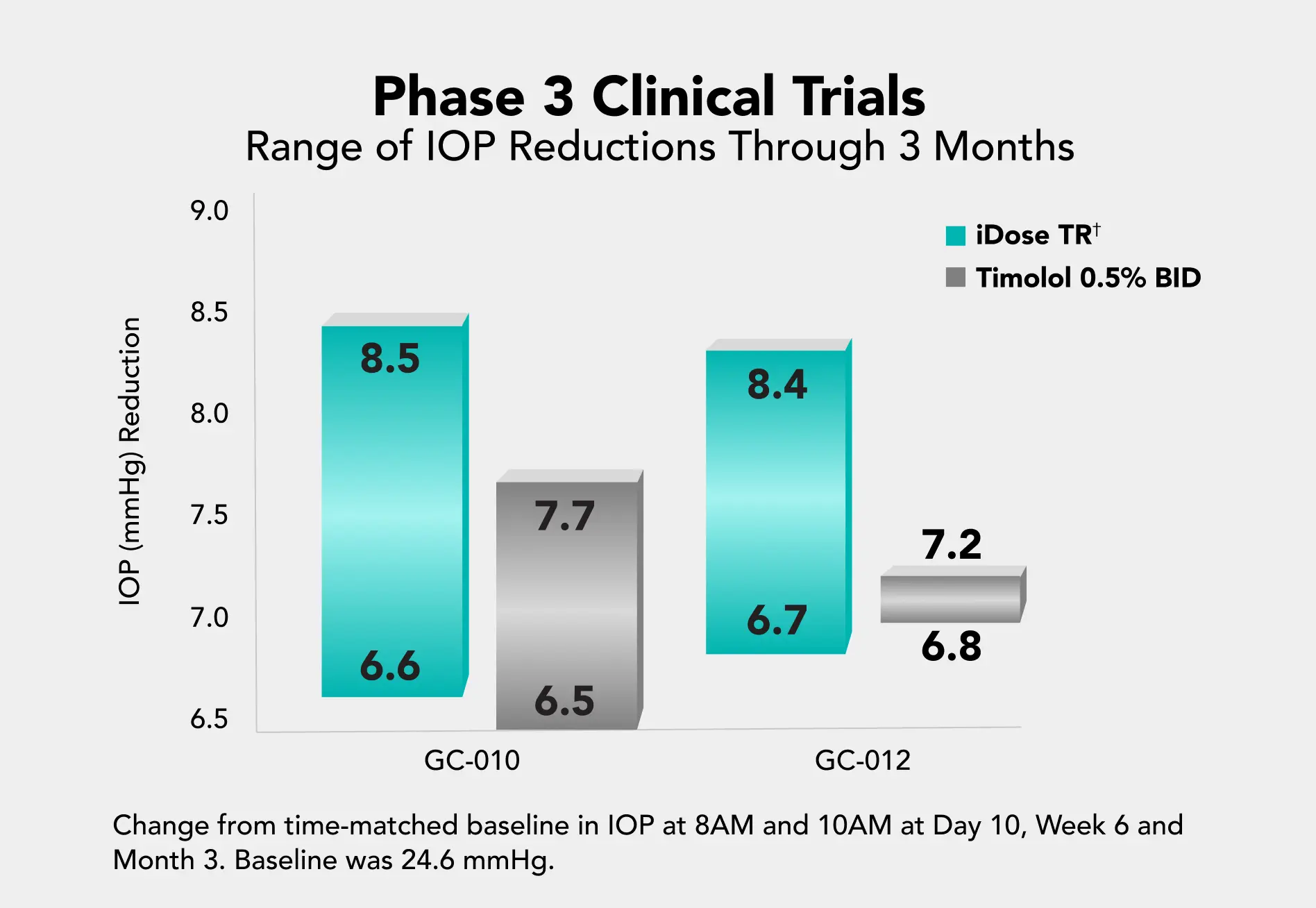 Phase 3 Clinical Trials graph of the Range of IOP Reductions Through 3 Months.