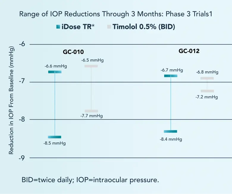 Range of IOP Reductions through 3 Months: Phase 3 Trials 1 diagram